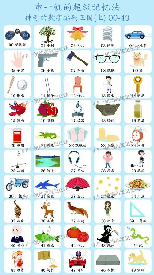 记忆术之数字编码除了记数字外还有没有其他用处