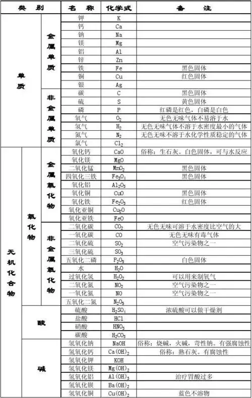 九年级化学常见物质分类及化学式(人教版)