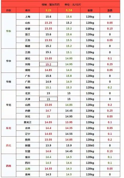生猪价格陡然"变脸"呈现滑坡下跌的走势 北方行情"红彤彤"!_新闻频道_