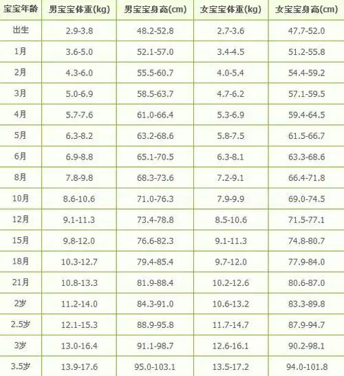 宝宝身高体重标准
