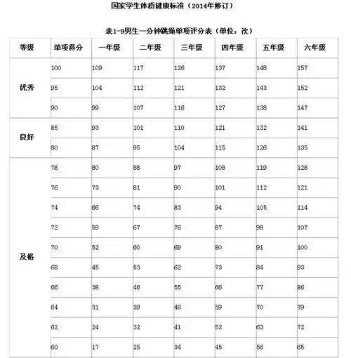 三年级女生跳绳多少个达标