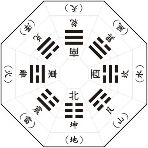 因为先天八卦代表的方位是本源的,固有的方位,而后天八卦代表的方位则