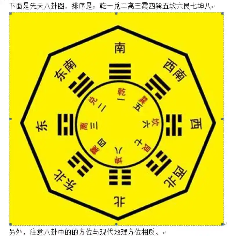 易学初步——先天八卦方位及手图