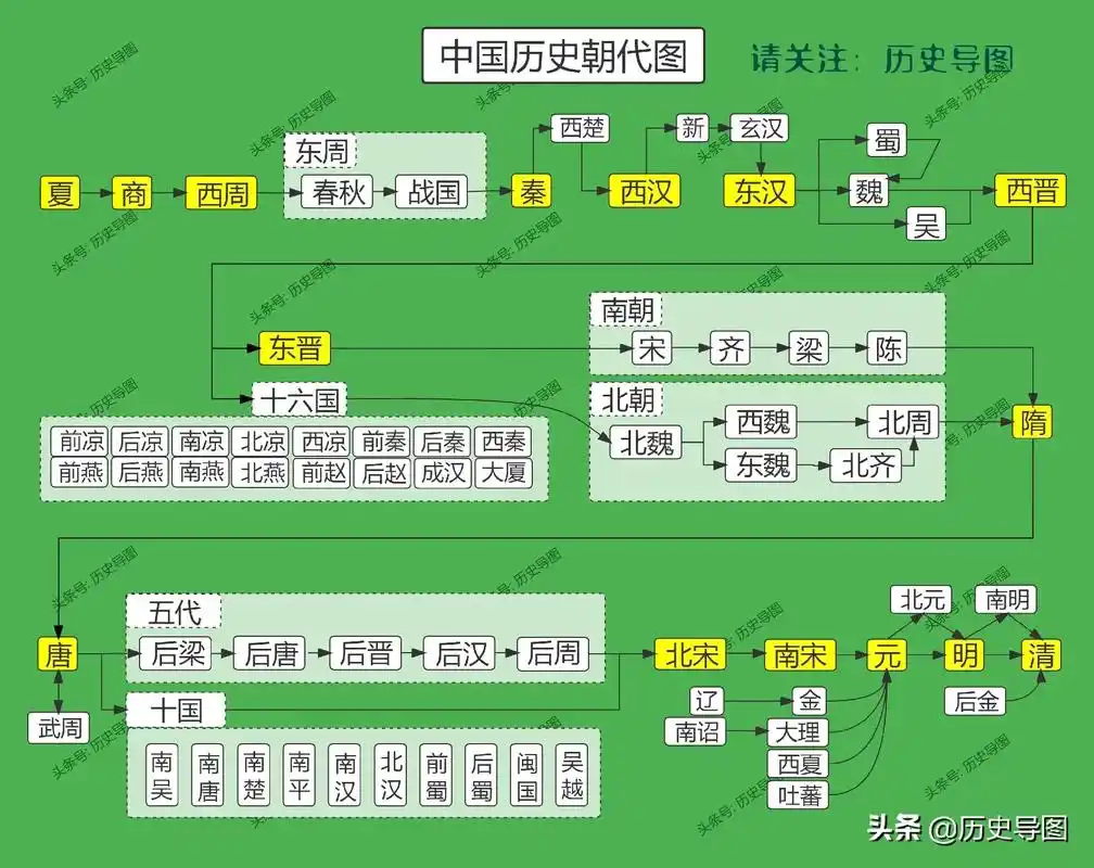 中国历史朝代图,顺序表!如果让你穿越回去,你最想回到哪个朝代 - 抖音