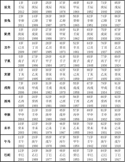 2012年壬辰龙年生肖属相,年龄和出生年份对照表 年壬辰龙年生肖属相