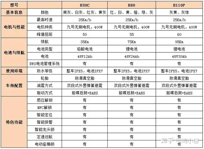 九号电动车型号汇总 - 知乎