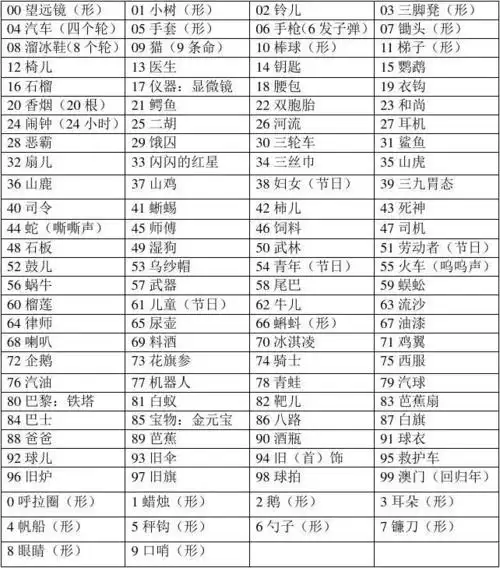 国际记忆大师数字编码表及原理