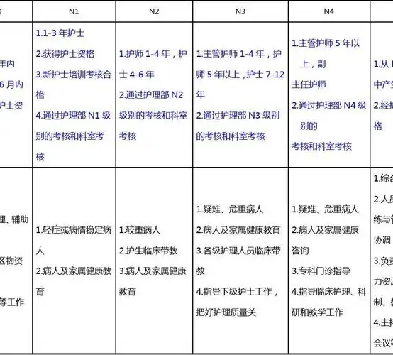 n n 护士分级