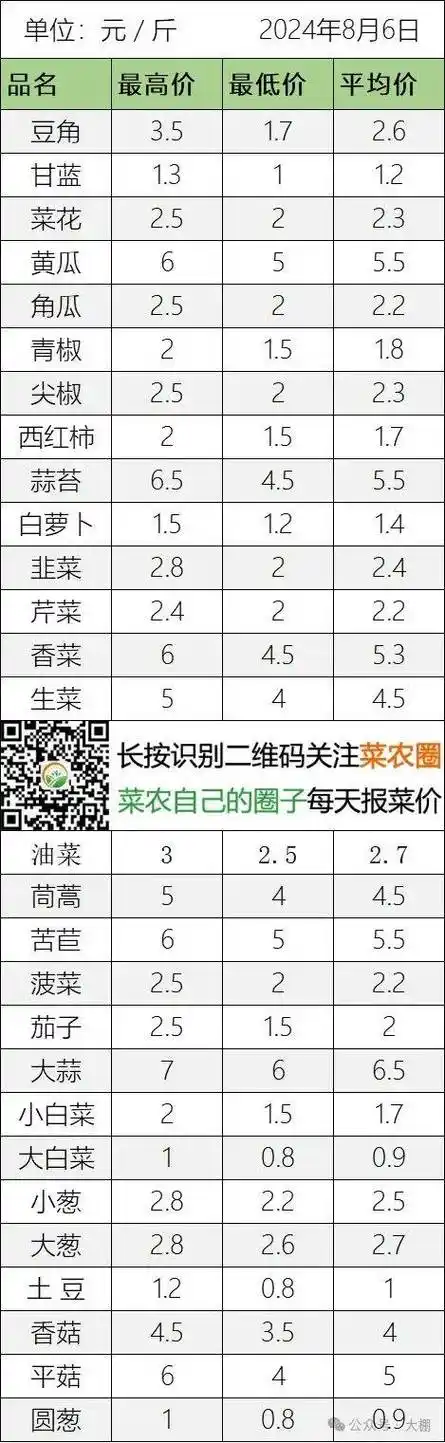 2024年8月6日北京新发地 山东寿光蔬菜价格行情,云南,河北石家庄,寿光
