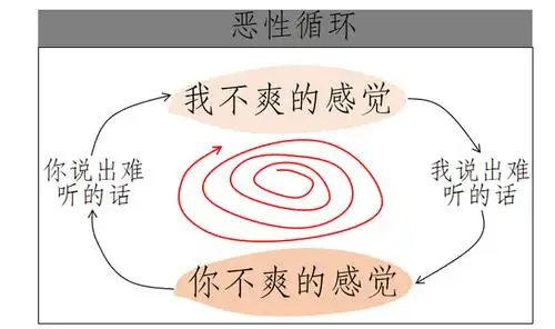 系统思考,从恶性循环到良性循环的转化!有时只差一个杠杆!