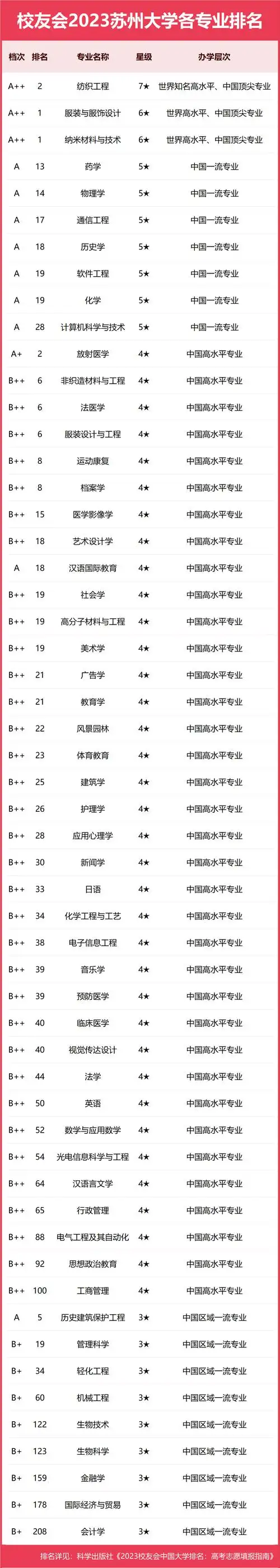 校友会2023苏州大学专业排名,纺织工程3个专业a  ,1个专业a
