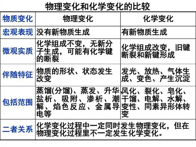 物理变化和化学变化的比较 物质变化 物理变化 化学变化 有新物质生成