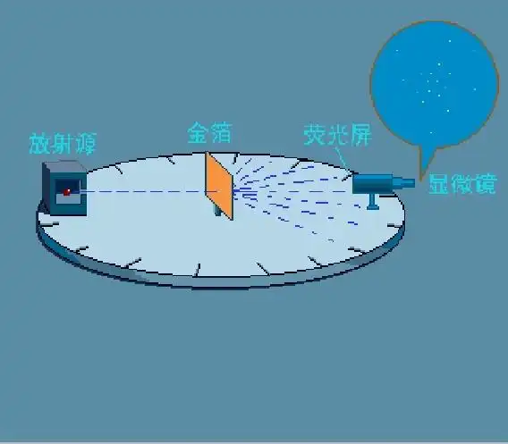 a粒子的散射实验