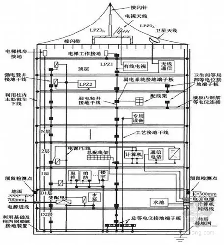 建筑物等电位连接及共用接地系统示意图