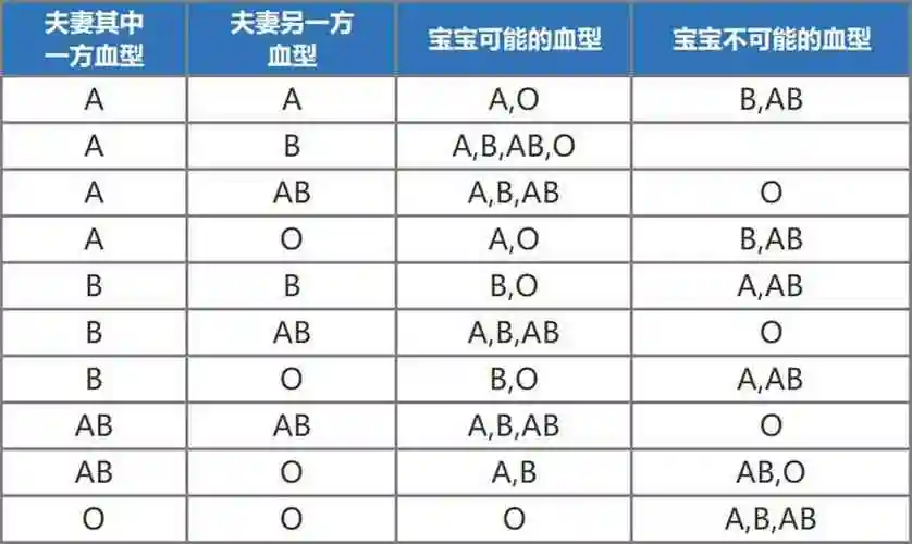 稀有10大血型遗传规律冷知识rh阴性阳性都是熊猫血