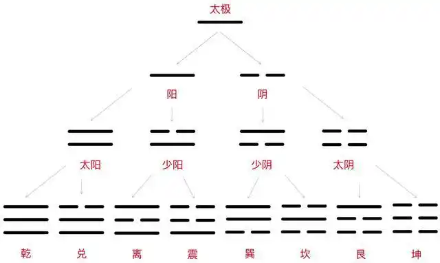 「连载」易学公开课之八卦(二续)