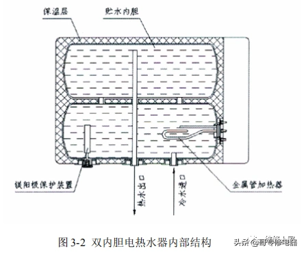 电热水器内部构造贮水式电热水器的结构组成介绍
