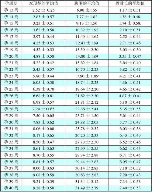 胎儿双顶径标准参考表w