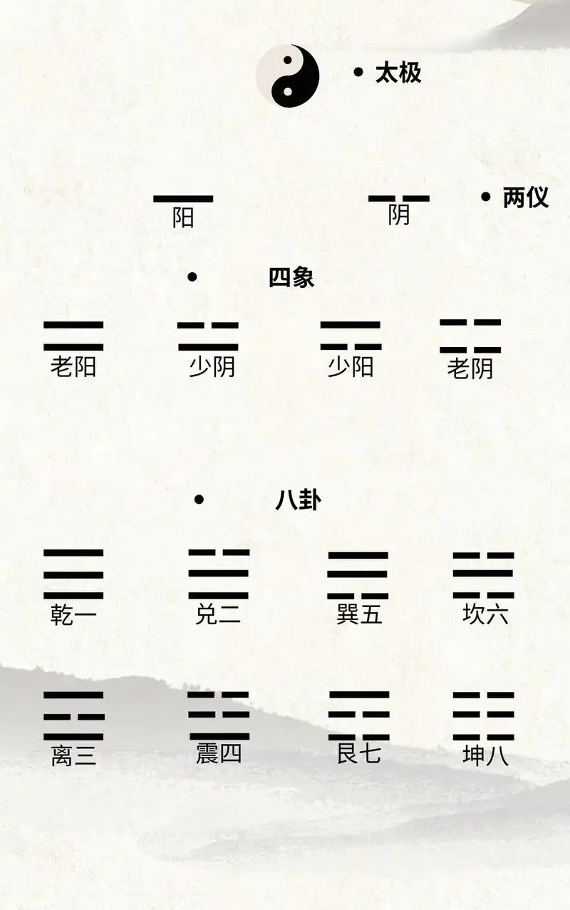太极生两仪,两仪生四象,四象生八卦 #易学智慧 #太极八卦 #八卦速记