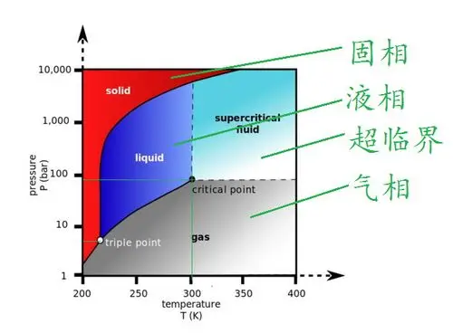 二氧化碳三相图.jpg