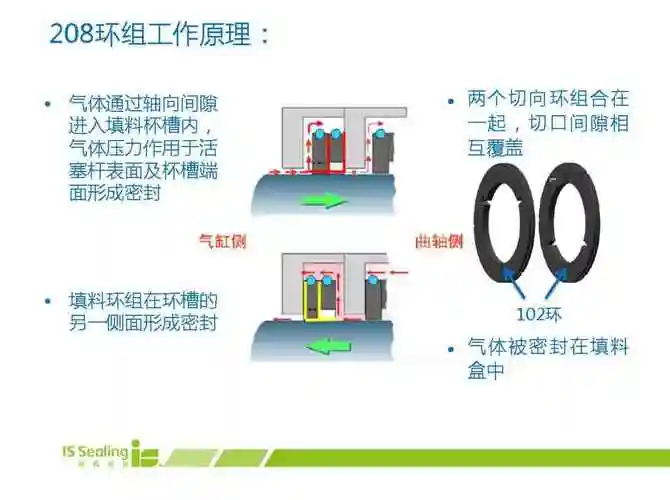 谁能告诉我压缩机填料函那些切向环径向环到底怎么工作的