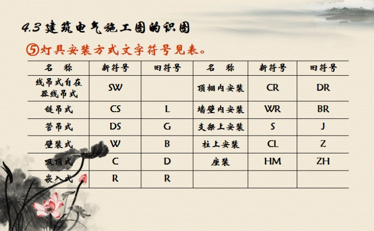 建筑电气,防雷接地识图ppt