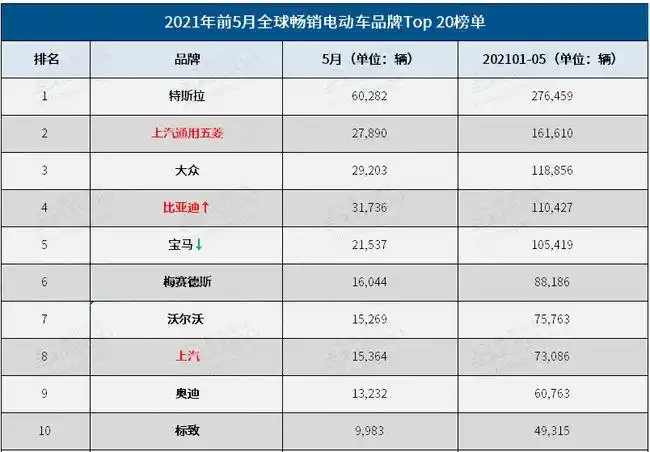 model3轻松夺冠2021年全球最畅销电动车top10中国品牌占4席