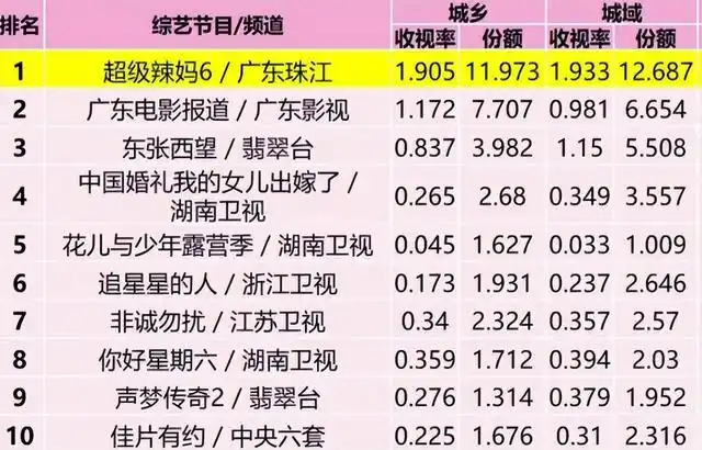 不过当时的珠江台还拥有不少让广东观众坚持追看的电视剧目,例