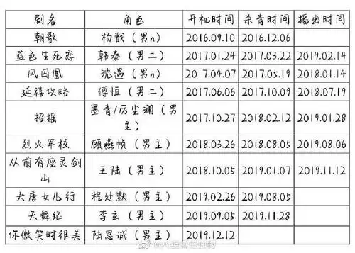 许凯的行程表,基本都是无缝进组拍戏,组里. 来自艾玛吃了个瓜 - 微博