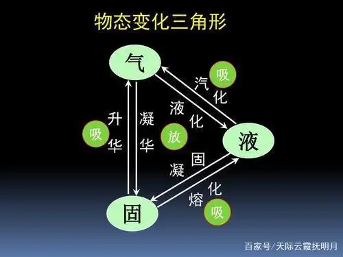 一,预备知识点: 物质通常有三态:固态,液态,气态.