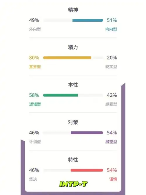 96一下今年mbti的测试结果