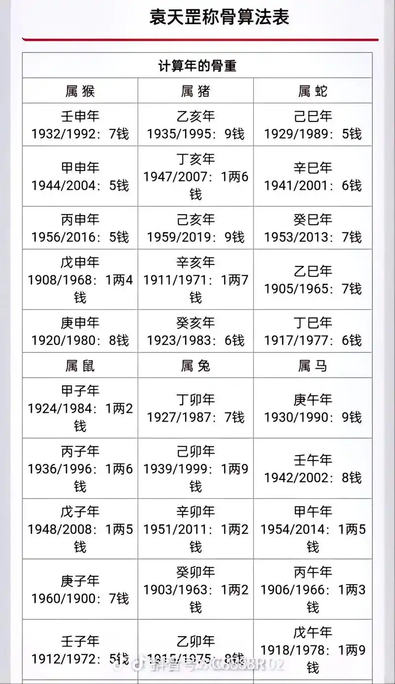 袁天罡称骨算命.来事由天莫苦求,须知福禄胜前途,当年财帛难如 - 抖音