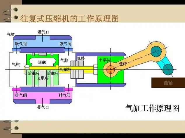 空气压缩机工作原理,往复式空气压缩机工作原理