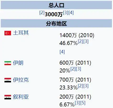 其中,土耳其境内的库尔德人有1400万,占库尔德民族总人口的近半比重.