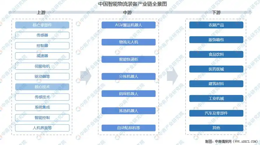 2021年中国智能物流装备产业链上中下游市场分析附产业链全景图