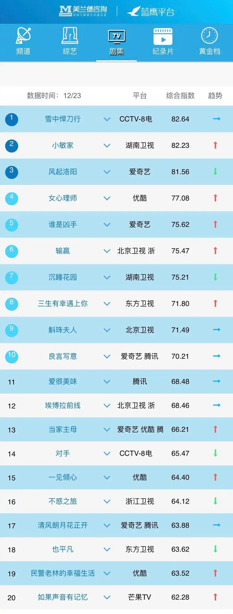 电视剧每日数据汇总及解读20211223 - 小敏家渐入佳境