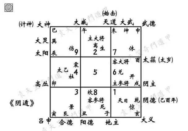 (李向东)奇门遁甲的性格特点及风水布局!