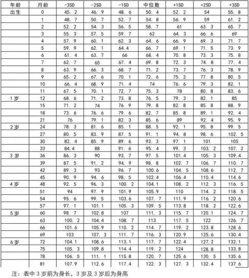 2019婴儿身高体重标准表(1岁-7岁宝宝身高体重对比表) 根据儿童体格