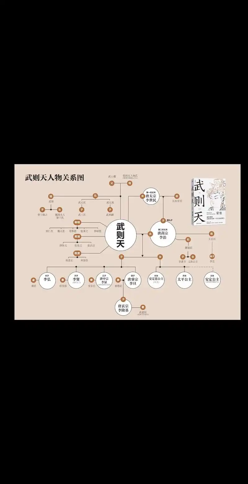 一张图了解武则天的人物关系 书名:《武则天》作者:蒙曼 - 抖音