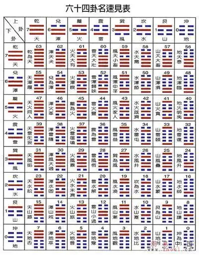 先天八卦图及八卦图的背诵口诀 乾三连,坤六断.