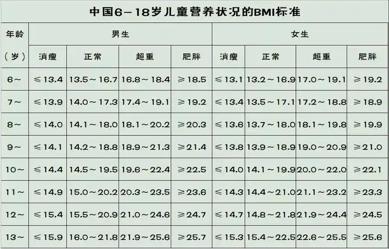 中国6-18岁儿童营养状况的bmi标准》数据,每天锻炼身体,控制自身体重