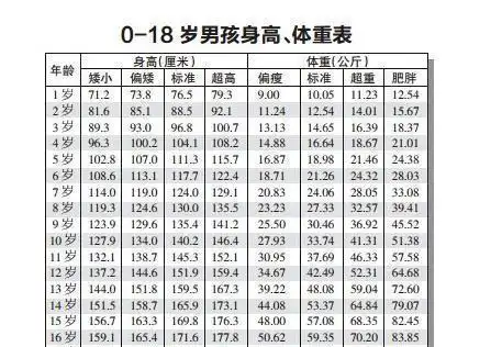 2017年最新0—18岁男孩,女孩的身高体重对照表, 看看准不准
