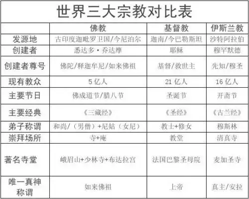 世界三大宗教对比