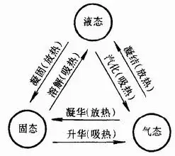 11:52 网友采纳 冰(固体)丶水(液体)丶水蒸气(气体),水的三态变化如下
