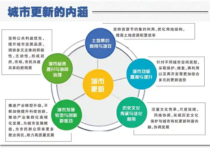 21城试点破解城市更新达芬奇密码