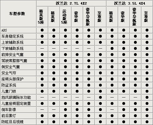 国产汉兰达10款车即将发布 参数配置曝光(表)