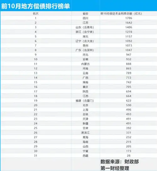 31省前10月偿债排行榜:8地超千亿 四川居首