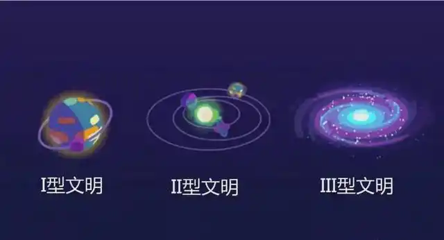 走进宇宙文明等级,人类处于0.75级,想要达到一级文明还很漫长