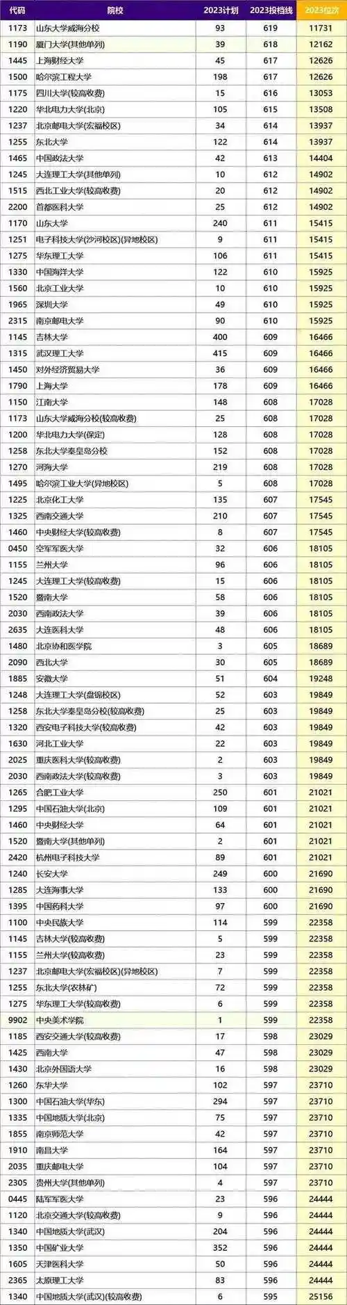 2024高考择校必备2023全国高考投档分数线一分一段表参考