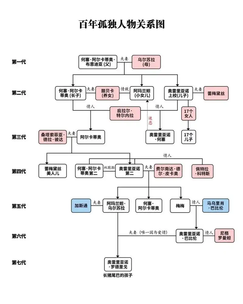 百年孤独人物关系与阅读建议 📖 阅读建议: ① 一张人物关系图 (很